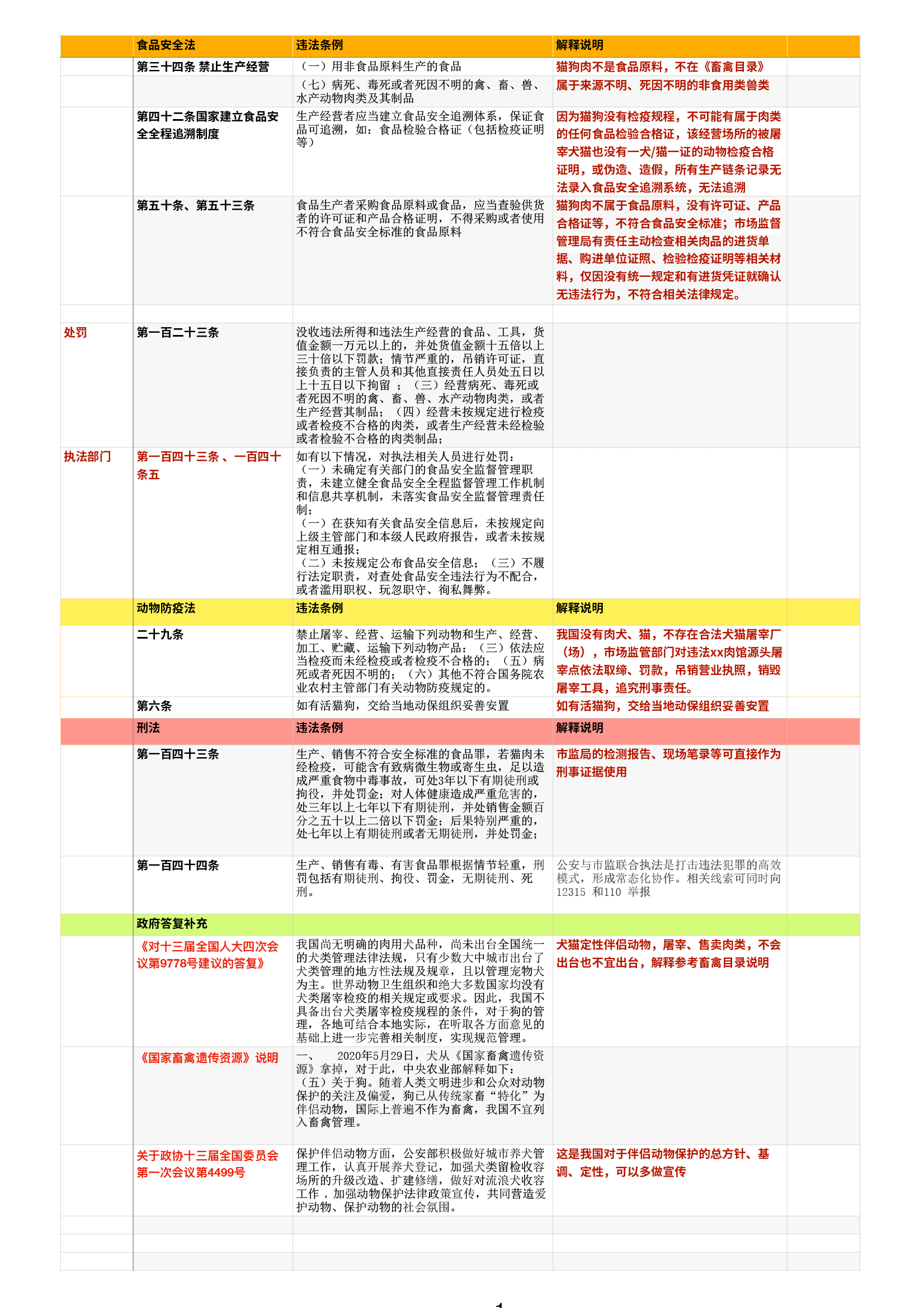 猫狗肉屠宰饭店食品安全等法规.jpg